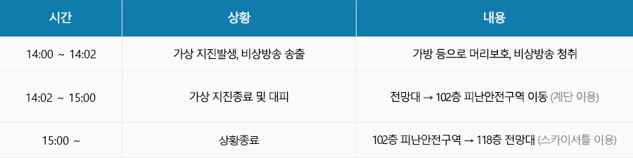 전국 지진 대피훈련 테이블 14:00~14:02 가상 지진발생, 비상방송 송출 가방 등으로 머리보호, 14:02~15:00 가상 지진종료 및 대피 전망대 102층 피난안전구역 이동 15:00 상황 종료 102층 피난안전구역 118층 전망대로 이동